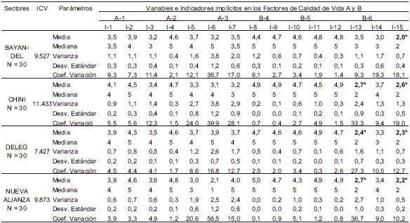ICV y parámetros estadísticos de subvariables indicadoras, correspondientes a las variables A-1; A-2; A-3; B-4; B-5 y B-6, en los sectores Bayandel, Chini, Déleg y Nueva Alianza, del Cantón Déleg, Provincia del Cañar, República del Ecuador