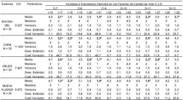 ICV y parámetros estadísticos de subvariables indicadoras, correspondientes a las variables C-7; C-8; C-9; D-10; D-11 y D-12; en los sectores Bayandel, Chini, Déleg y Nueva Alianza, del Cantón Déleg, Provincia del Cañar, República del Ecuador