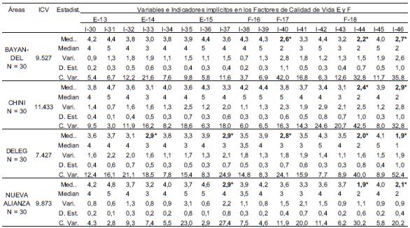 ICV y parámetros estadísticos de subvariables indicadoras, correspondientes a las variables E-13; E-14; E-15; F-16; F-17 y F-18, en los sectores Bayandel, Chini, Déleg y Nueva Alianza, del Cantón Déleg, Provincia del Cañar, República del Ecuador C. Var. 4,3 2,8 9,3 7,4 5,5 23,0 2,9 27,4 7,5 4,6 11,9 20,0 11,4 6,2 30,2 5,8 20,2