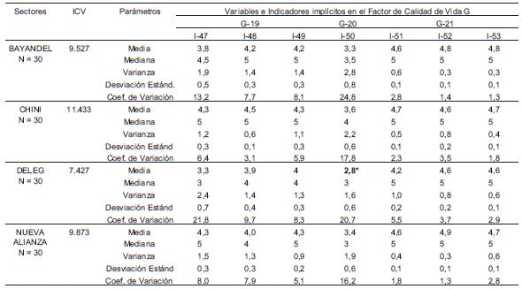 ICV y parámetros estadísticos de subvariables indicadoras, correspondientes a las variables G-19; G-20 y G-21, en los sectores Bayandel, Chini, Déleg y Nueva Alianza, del Cantón Déleg, Provincia del Cañar, República del Ecuador