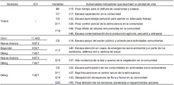 Resumen de variables y subvariables que afectan la calidad de vida de las comunidades de Bayandel, Chini, Déleg y Nueva Alianza, localizadas en el Cantón Déleg, Provincia del Cañar, Ecuador
