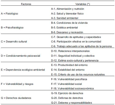 Factores y variables para el cálculo del ICV en las áreas bajo estudio