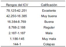 Valoración de los rangos del ICV y su calificación