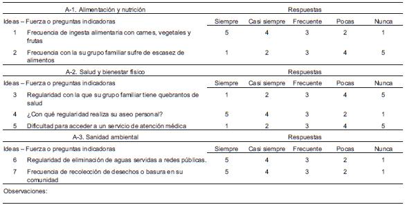 Valoración del Factor A (Impacto fisiológico), con base en las variables A-1; A-2; A-3 y sus indicadores