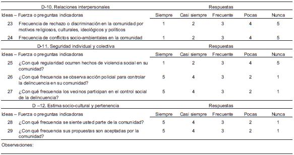 Valoración del Factor D (Condicionamiento psicosocial), con base en las variables D-10; D-11; D-12 y sus indicadores
