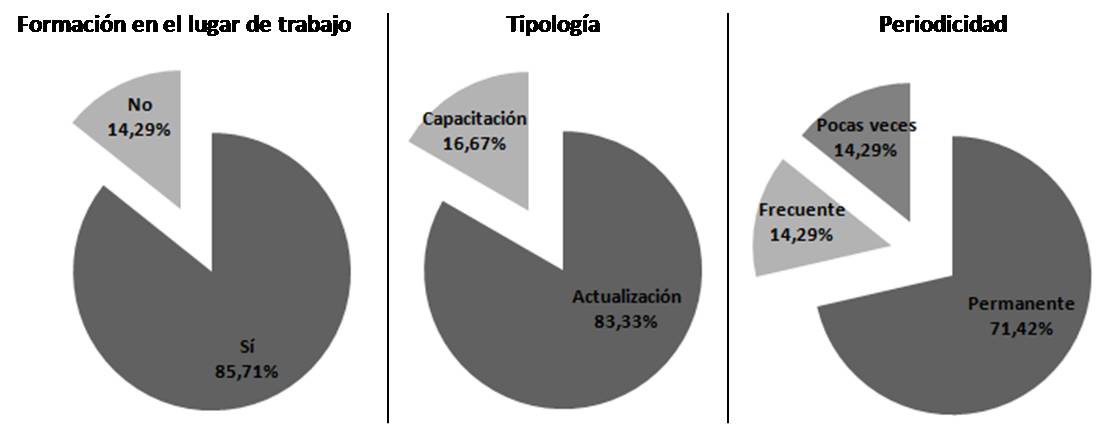 Inversi&oacute;n para la formaci&oacute;n del lugar de trabajo en las empresas farmac&eacute;uticas del estado Zulia, Venezuela