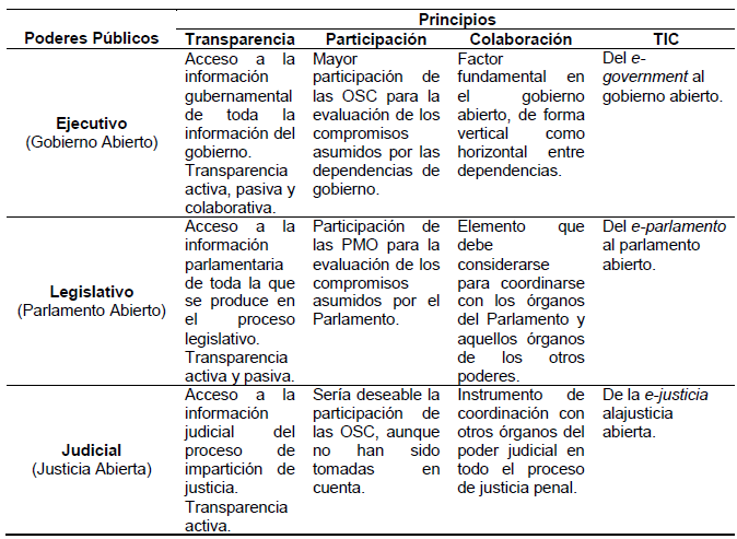 Análisis comparativo
del GA en los poderes públicos