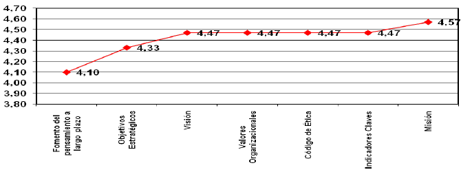Medias para la Dimensión:
Elementos de la filosofía de gestión