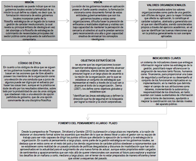 Elementos de la
gestión estratégica en gobiernos locales