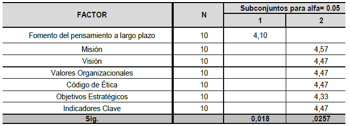 Dimensión: Documentos
formales contentivos en la filosofía Anova de un
factor - subconjunto homogéneos puntaje HSD deTukey a