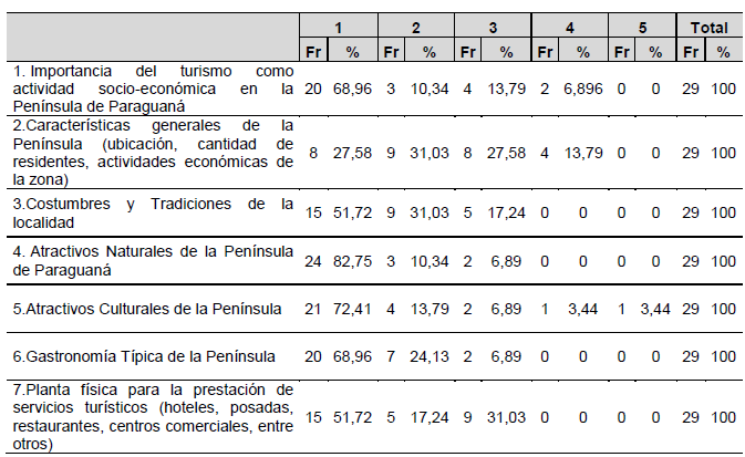 Conocimiento de las características
y atractivos de la Península de
Paraguaná como destino turístico 

 