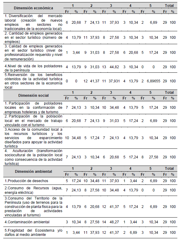Percepción de los Miembros de los
Consejos Comunales sobre
las repercusiones de la actividad turística
