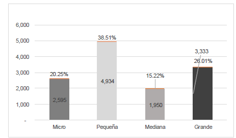 Remuneraciones
totales generadas por el Total de Empresas en Quintana Roo