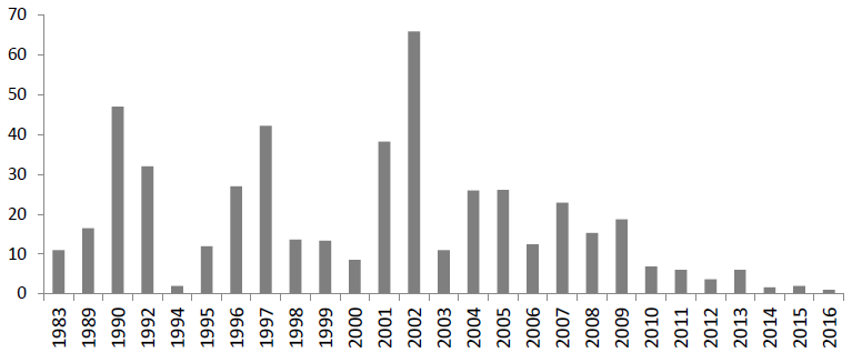 Impacto por a&ntilde;o