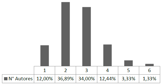 Relaci&oacute;n de autores por publicaci&oacute;n