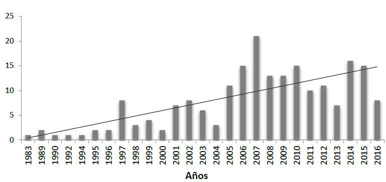 Cantidad de
publicaciones por a&ntilde;o