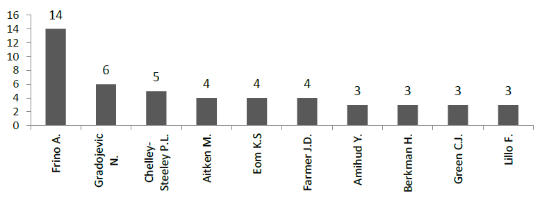 Cantidad de
publicaciones por autor