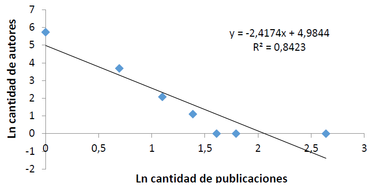 Ley de
productividad de autores