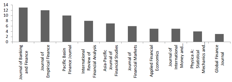 Cantidad de
Publicaciones por revista
