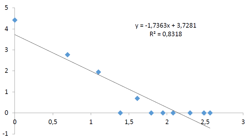 Ley de
productividad de revistas