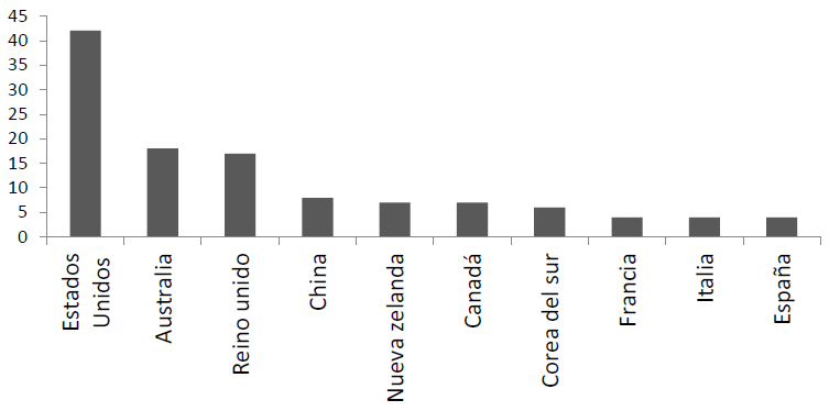 Cantidad de publicaciones por pa&iacute;s 

 