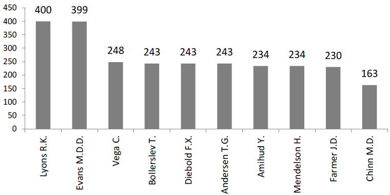 Autores m&aacute;s citados
por publicaci&oacute;n