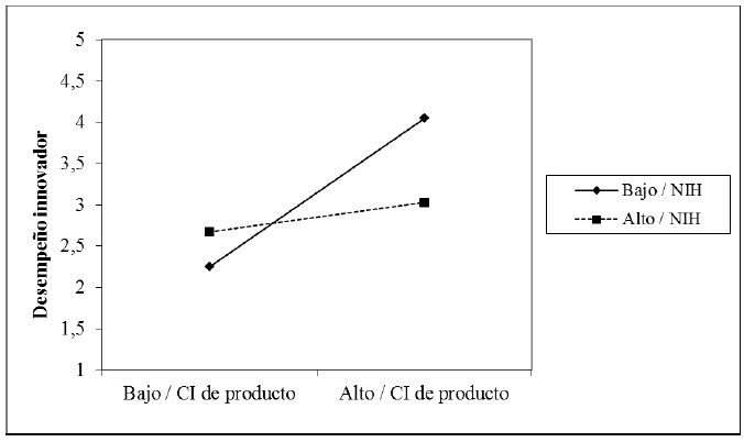 Efecto
moderador del NIH