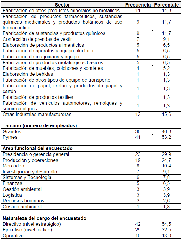 Características
de las empresas de la muestra