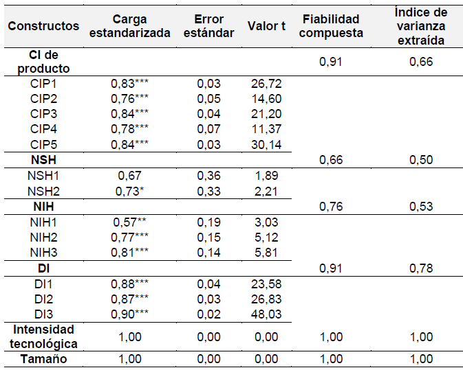 Fiabilidad y
validez convergente