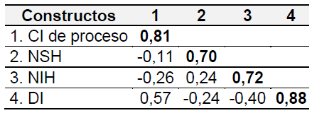 Validez
discriminante
