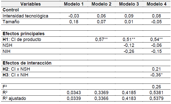 Resultados de
las ecuaciones estructurales