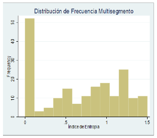 Distribución
por grado de diversificación