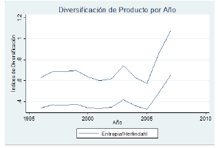 Comparativo de
índices de diversificación