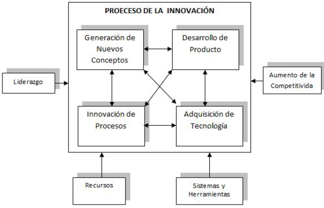 Modelo de Innovación de la London
Busines School