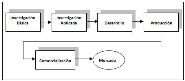Modelo Lineal del proceso de
innovación “Modelo de Empuje de la Tecnología”
