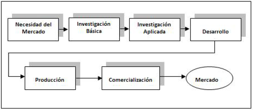 Modelo Lineal del proceso de
innovación “Modelo Tirón de la Demanda”