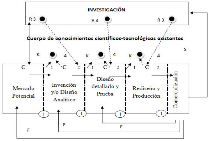 Modelo de innovación tecnológica
interactivo según Kline