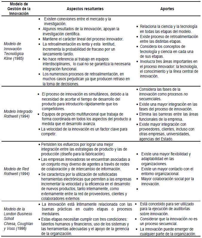 Aspectos resaltantes y aportes de
cada modelo de gestión de la innovación (Contin...)
