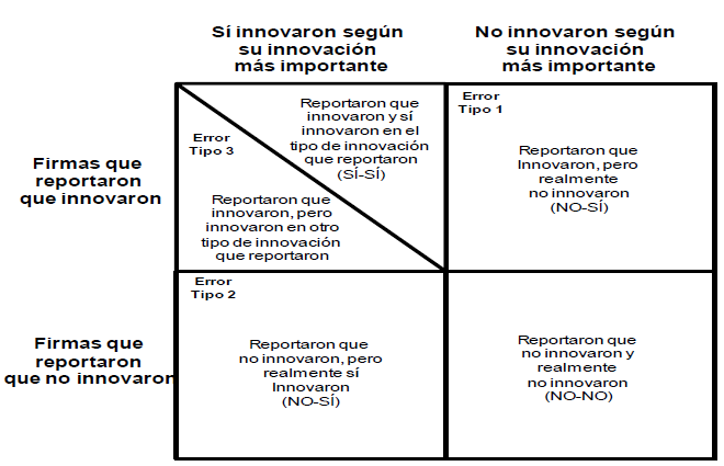 Errores de interpretación de la innovación
introducida 

 