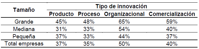 Empresas por tamaño que reportaron que innovaron y no lo hicieron