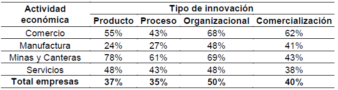 Empresas
por actividad económica que reportaron  

que innovaron y no lo hicieron