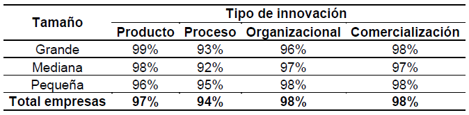 Empresas por tamaño que no innovaron