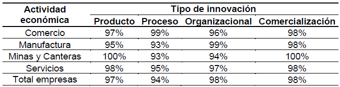 Empresas por actividad económica que no
innovaron
