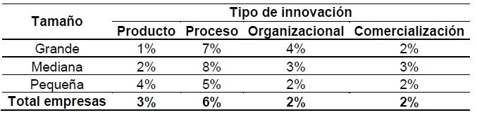 Empresas por tamaño que reportaron que no
innovaron y sí lo hicieron
