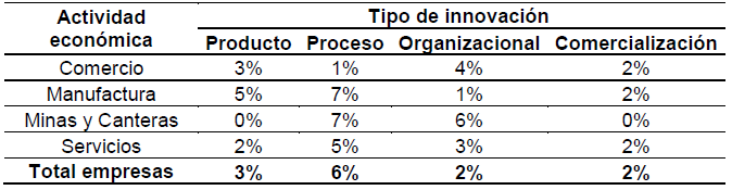 Empresas
por actividad económica que reportaron que no innovaron y sí lo hicieron