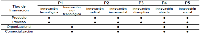 Perspectivas de la innovación