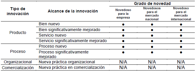 Alcance y grado de novedad de la
innovación
