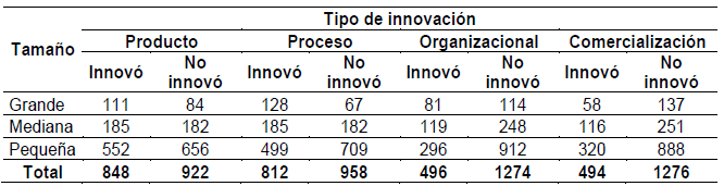 Empresas
innovadoras y no-innovadoras por tamaño