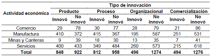 Empresas
innovadoras y no-innovadoras por actividad económica