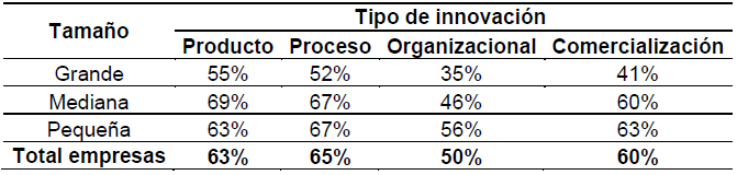 Empresas por tamaño que innovaron